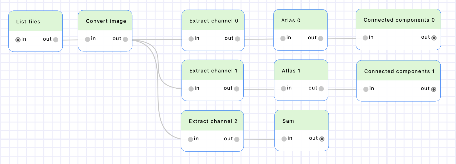 Sam & connected components